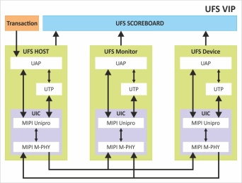 Block Diagram -- UFS Verification IP   
 