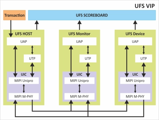 UFS Verification IP   
 Block Diagram