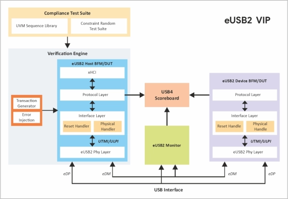 eUSB2 v1 Verification IP  
 Block Diagram