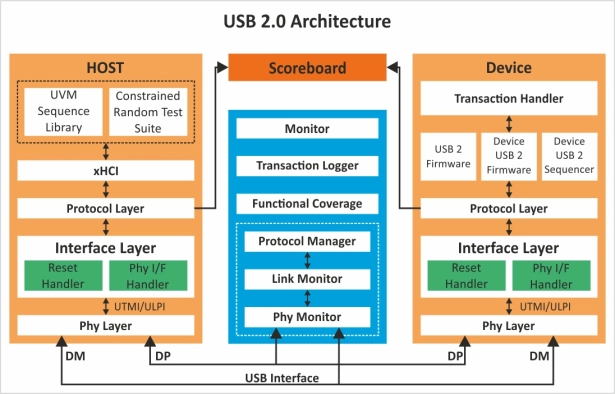 USB 2.0 Verification IP   
 Block Diagram