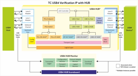 Block Diagram -- USB 4.0 HUB Verification IP  
 