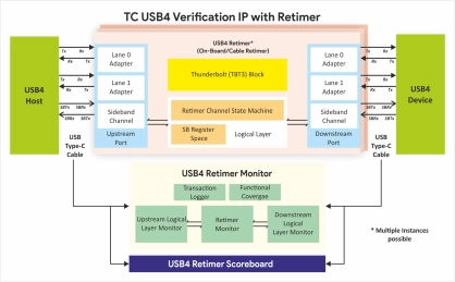 Block Diagram -- USB 4.0 Retimer Verification IP  
 