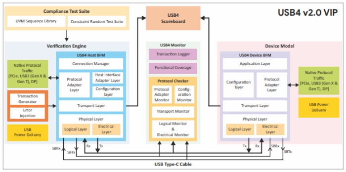 USB4 v2.0 Verification IP   
 Block Diagram