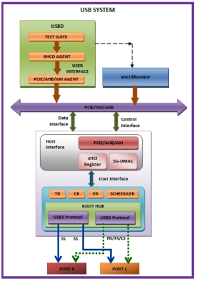 xHCI Verification IP  
 Block Diagram