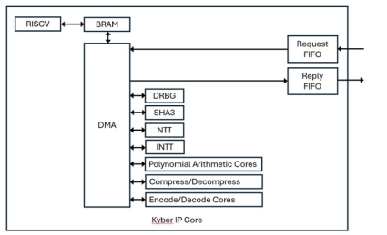 Block Diagram -- KYBER IP Core 