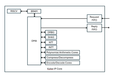 Block Diagram -- KYBER IP Core 