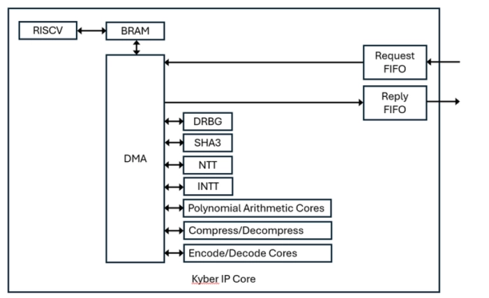 KYBER IP Core Block Diagram