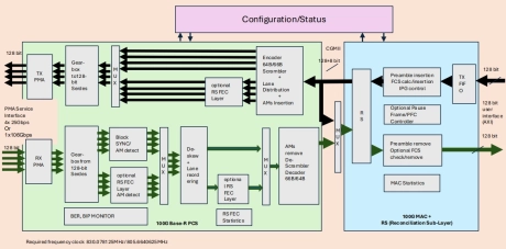 Block Diagram -- 100G MAC/PCS Ultra Ethernet 