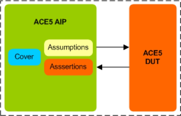 AMBA ACE5 Assertion IP
 Block Diagram