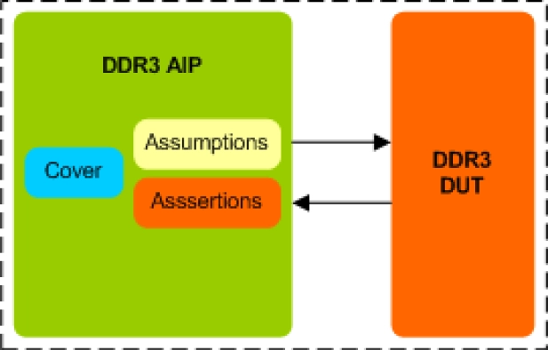 DDR3 Assertion IP Block Diagram