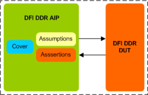 DDR DFI Assertion IP Block Diagram