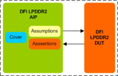 Block Diagram -- LPDDR2 DFI Assertion IP
 