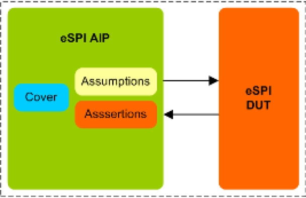 eSPI (Enhanced Serial Peripheral Interface) Assertion IP
 Block Diagram