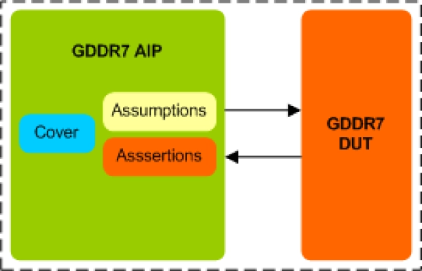 GDDR7 Assertion IP
 Block Diagram