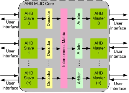 AHB Multilayer Interconnect IIP
 Block Diagram