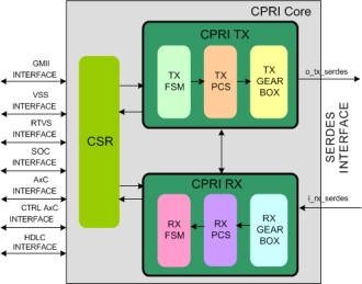 Block Diagram -- CPRI CONTROLLER IIP
 