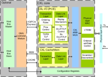 Block Diagram -- CXL CONTROLLER IIP
 