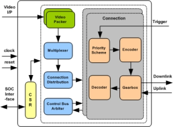 Block Diagram -- CXP DEVICE IIP 