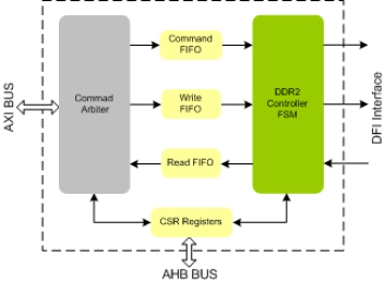 Block Diagram -- DDR2 Controller IIP
 