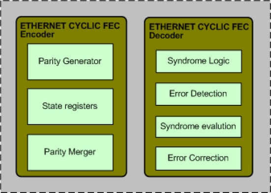 ETHERNET CYCLIC FEC IIP Block Diagram