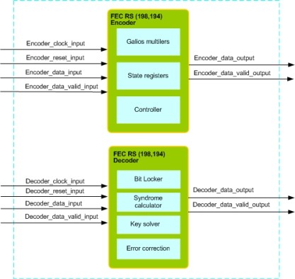 FEC RS (198,194) IIP Block Diagram