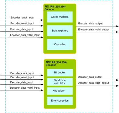 FEC RS (254,250) IIP Block Diagram