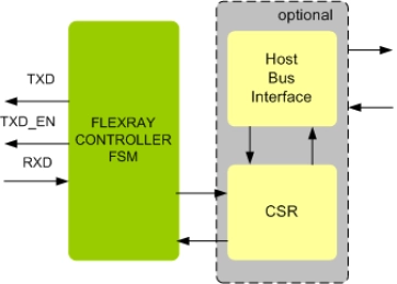 Block Diagram -- FlexRay Controller IIP
 