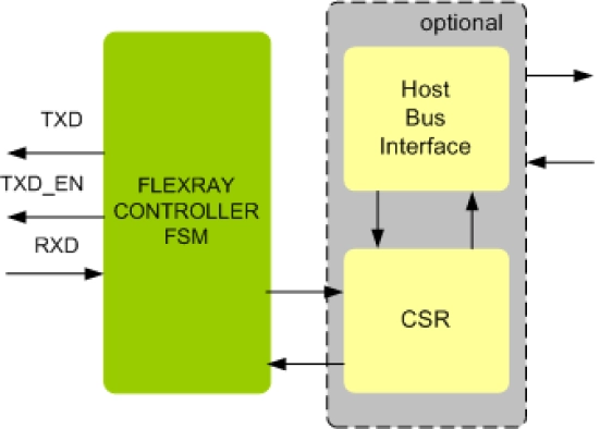 FlexRay Controller IIP
 Block Diagram