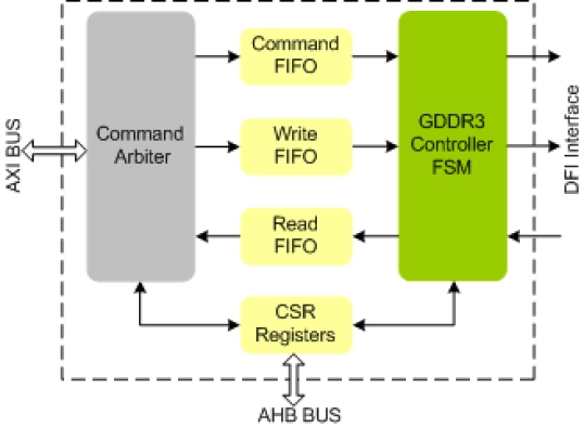 GDDR3 Controller IIP Block Diagram