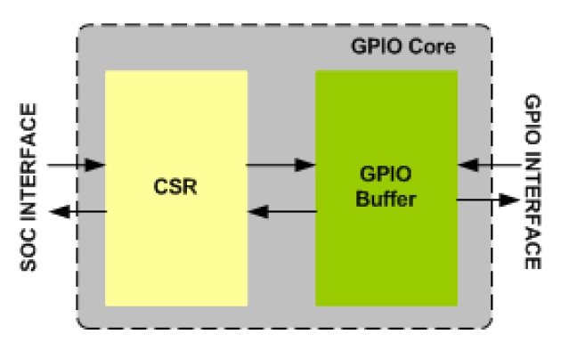 GPIO IIP Block Diagram