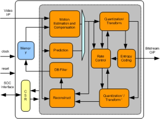 H264 ENCODER IIP
 Block Diagram