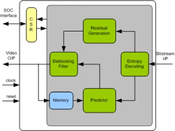 Block Diagram -- H265 DECODER IIP
 