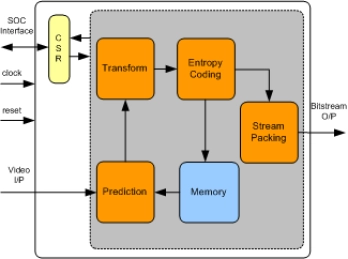 Block Diagram -- H265 ENCODER IIP
 