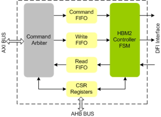 HBM2 Controller IIP
 Block Diagram