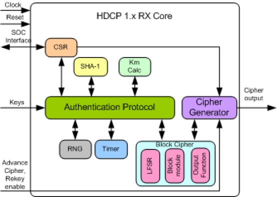 HDCP 1.x Receiver IIP Block Diagram