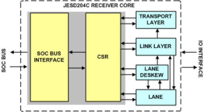 JESD204C Receiver IIP
 Block Diagram