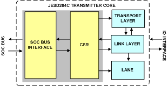 JESD204C Transmitter IIP
 Block Diagram