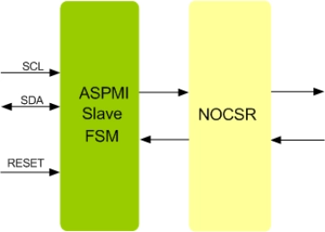 Block Diagram -- MIPI ASPMI Slave IIP
 