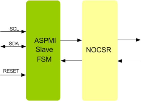 MIPI ASPMI Slave IIP
 Block Diagram