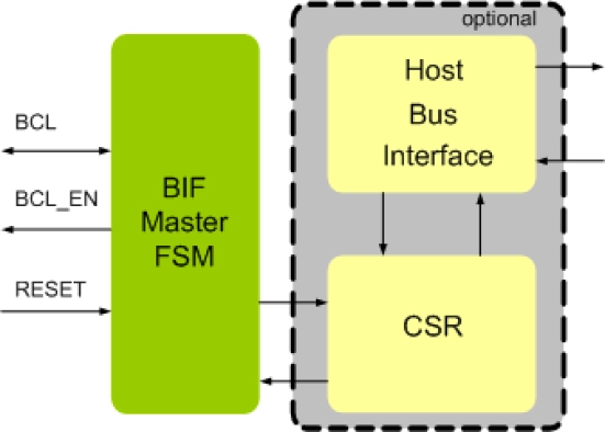 MIPI BIF Master IIP
 Block Diagram