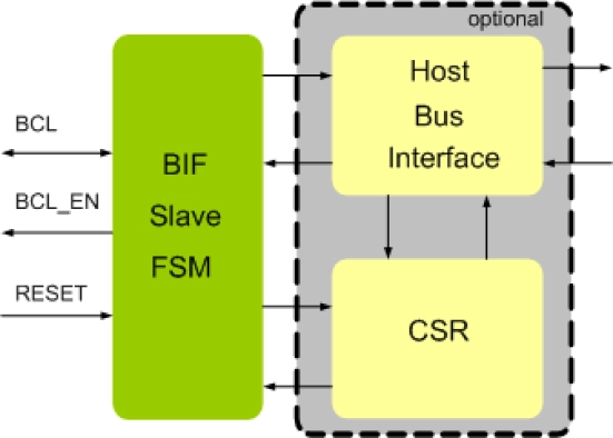 MIPI BIF Slave IIP
 Block Diagram