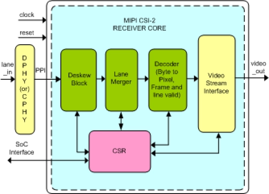 MIPI CSI-2 Receiver IIP
 Block Diagram