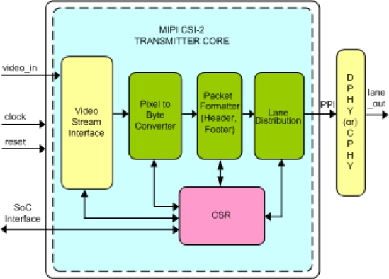 MIPI CSI-2 Transmitter IIP
 Block Diagram