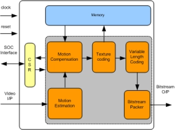 Block Diagram -- MPEG4 ENCODER IIP
 