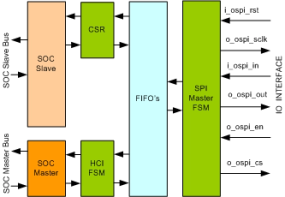 Octal SPI Master IIP Block Diagram