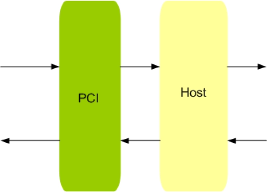 PCI Master Slave IIP Block Diagram