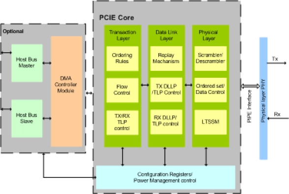 PCIE CONTROLLER IIP Block Diagram