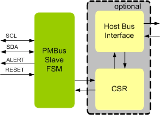 PMBUS Slave IIP Block Diagram