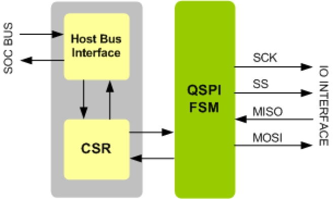 Quad SPI Master IIP Block Diagram