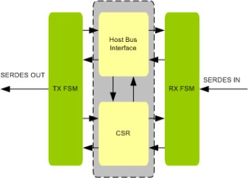 Block Diagram -- RAPIDIO EndPoint Controller IIP
 